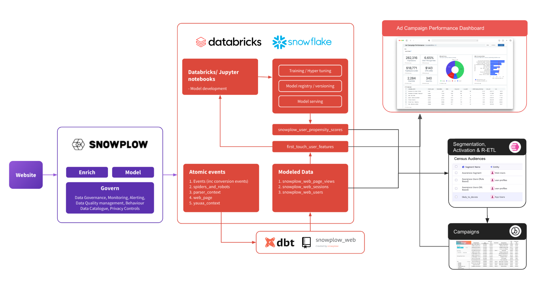 composable_cdp_workflow