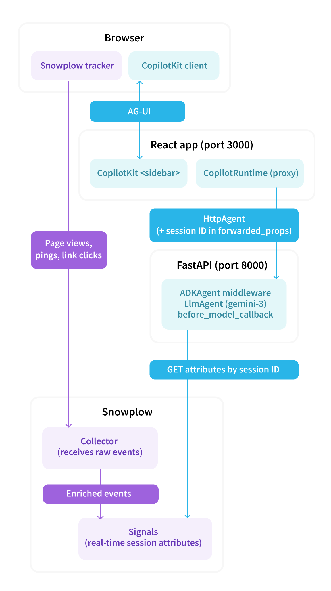 Architecture diagram showing the full data and request flow. In the browser, the Snowplow tracker fires page views, page pings, and link clicks to the Snowplow Collector. The CopilotKit client communicates with the React app via the AG-UI protocol. In the React app (port 3000), a CopilotKit sidebar renders the chat UI and a CopilotRuntime proxy forwards requests to the ADK backend as an HttpAgent, including the Snowplow session ID in forwarded_props. The FastAPI server (port 8000) runs ADKAgent middleware containing an LlmAgent (Gemini) with a before_model_callback. Before each model call, the callback fetches fresh session attributes from Signals using a GET attributes by session ID request. In the Snowplow layer, the Collector receives raw events, produces enriched events, and feeds them into Signals, which maintains real-time session attributes.