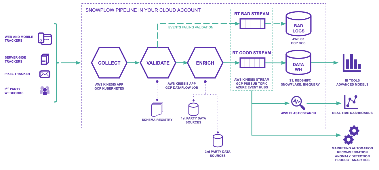 Pipeline architecture diagram