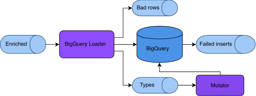 This image has an empty alt attribute; its file name is bigquery-microservices-architecture.png