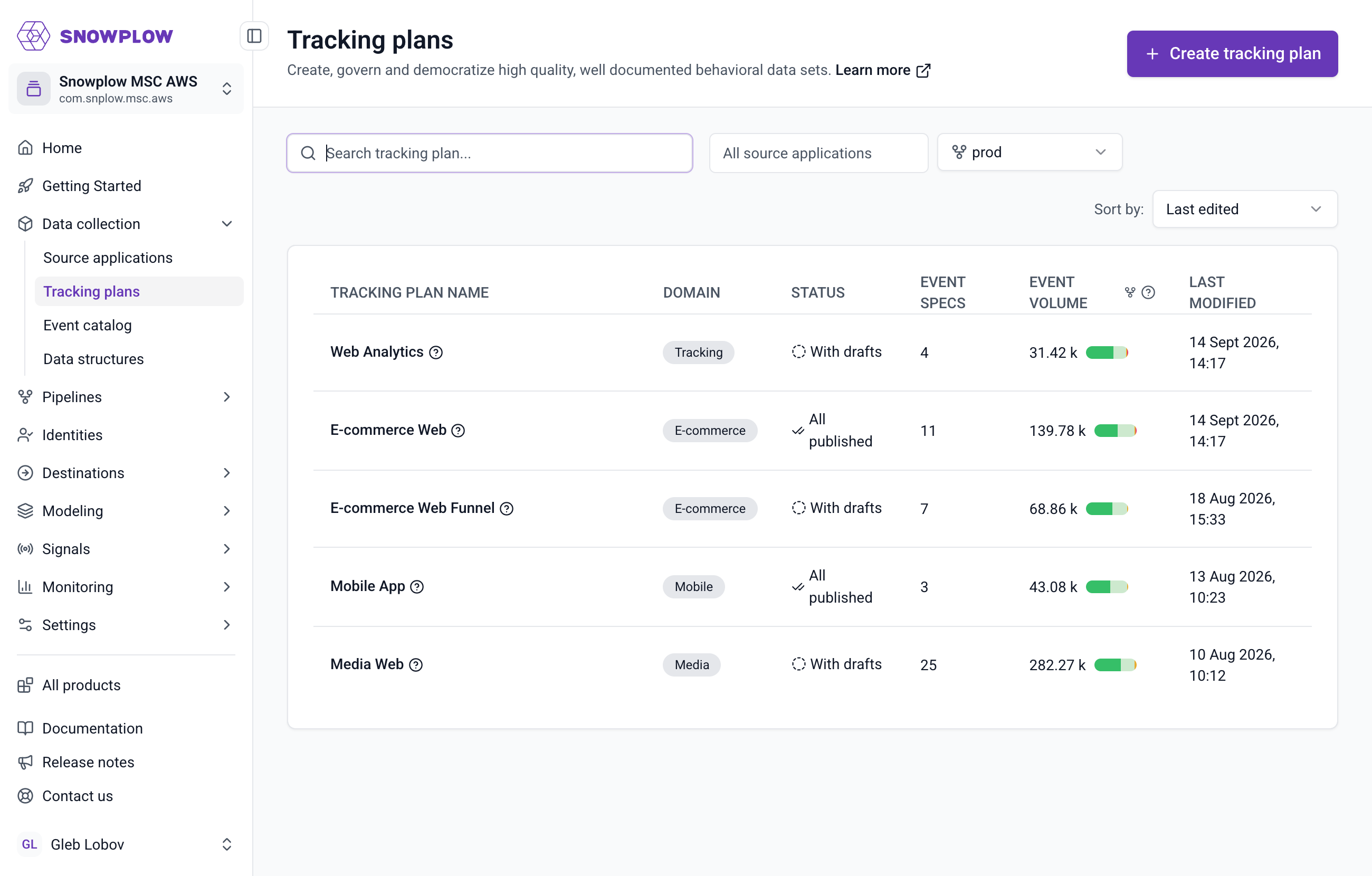Console with the Data collection section of the sidebar expanded and Tracking plans selected, showing five tracking plans with their domain, status, event spec count, event volume with a colored bar, and last modified date, with a "+ Create tracking plan" button in the top right
