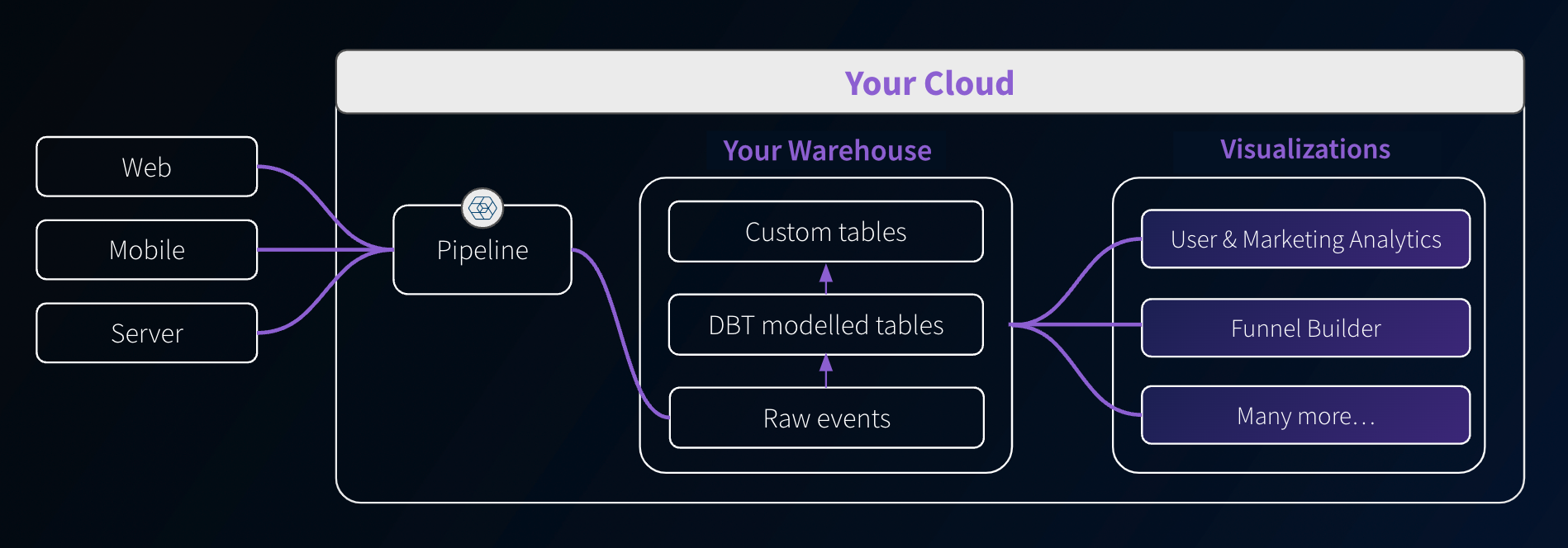 Pipeline showing data flowing from tracked events into visualizations