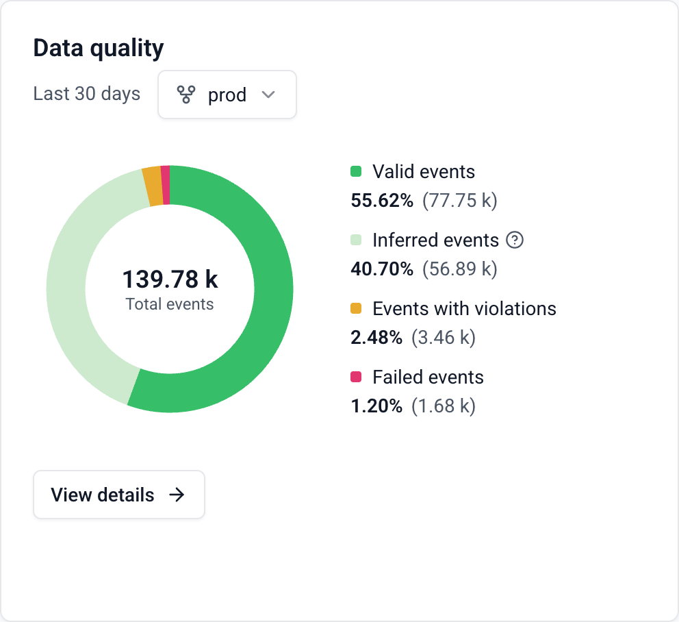 Data quality panel of a tracking plan showing a donut chart of 139.78k total events over the last 30 days on the prod pipeline, split into valid events, inferred events, events with violations, and failed events, with a View details button