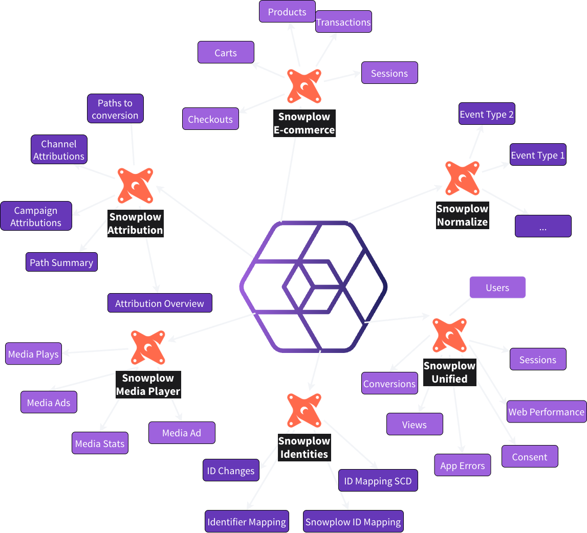 Snowplow Data Modeling Packages