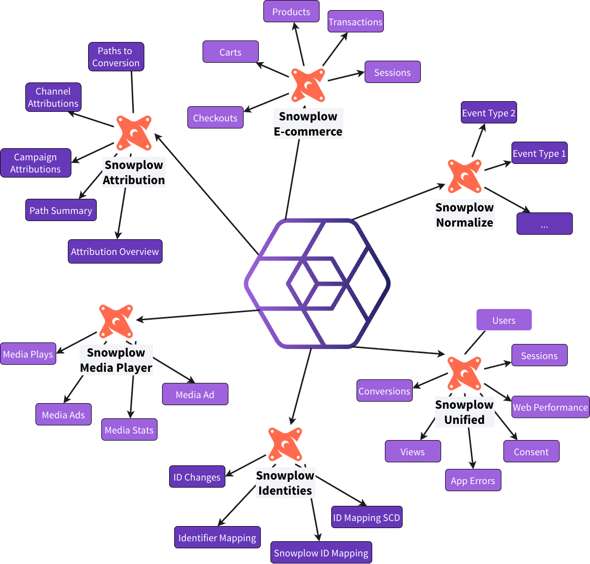 Snowplow Data Modeling Packages