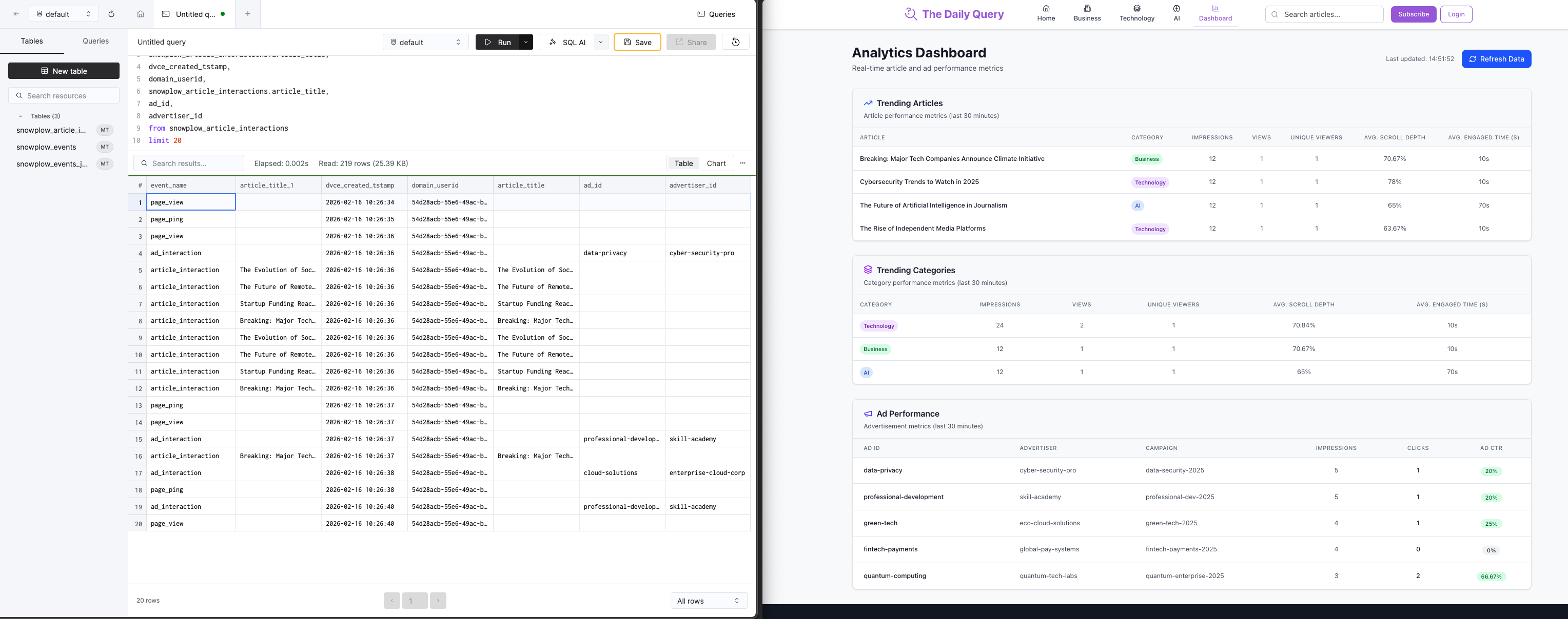 Side-by-side view of the ClickHouse SQL console showing the snowplow_article_interactions table on the left, and The Daily Query Analytics Dashboard showing trending articles and ad performance metrics on the right