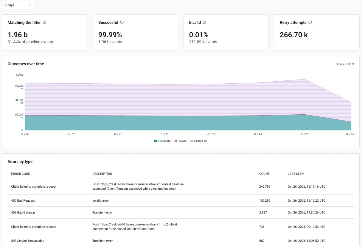 Event forwarder dashboard in Console, showing events matching the filter, success and invalid rates, and retry attempts, above a chart of outcomes over time and a table of errors by type