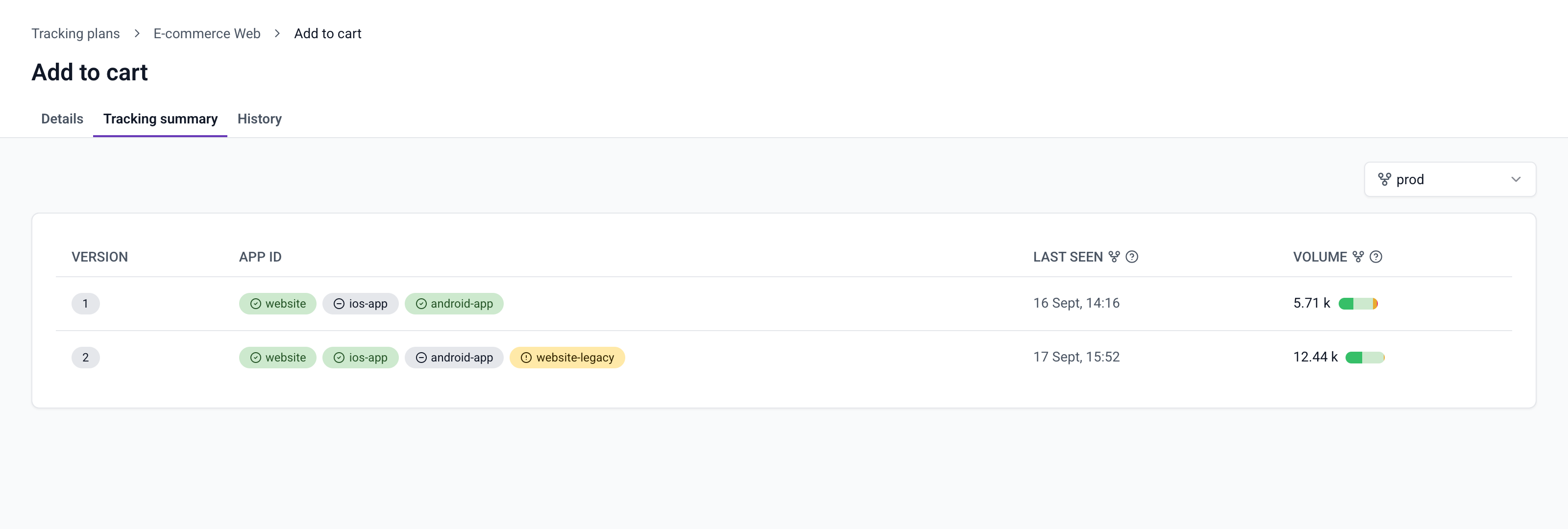 Tracking summary tab of the Add to cart event specification listing versions 1 and 2, the app IDs that sent each version with green, yellow, and gray status badges, the last seen date, and a volume bar