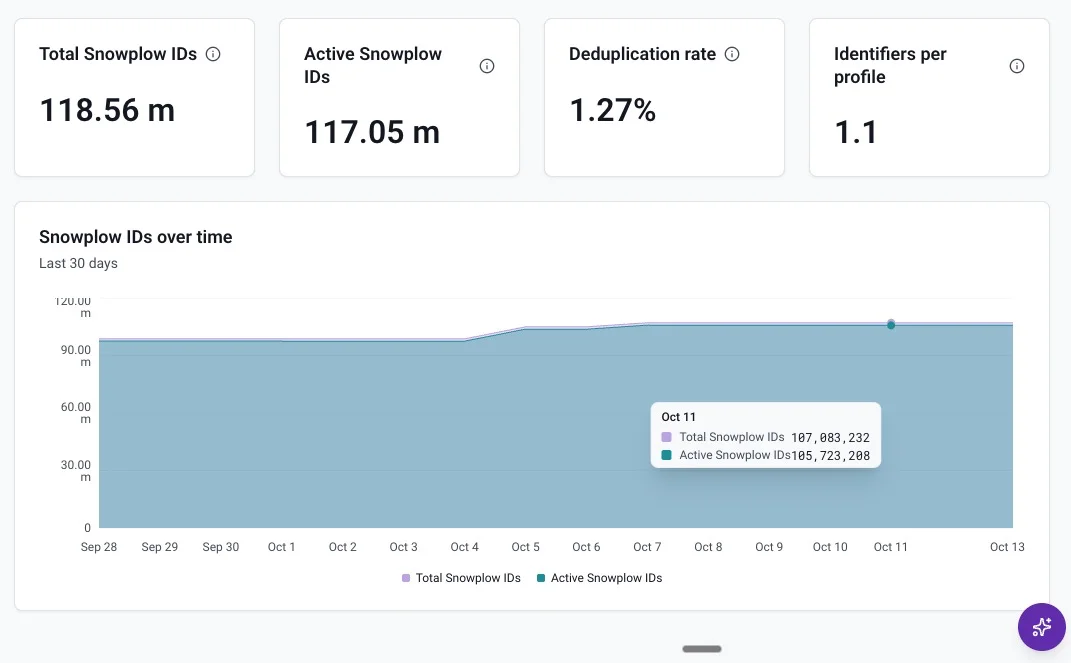 Identities Overview tab in Console, showing headline figures for total and active Snowplow IDs, deduplication rate, and identifiers per profile, above a 30-day chart of Snowplow IDs over time