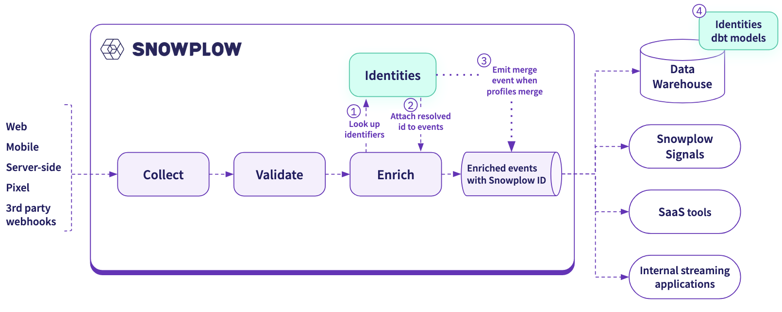 Diagram showing where Identities fits into the Snowplow pipeline