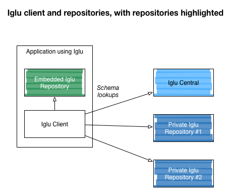 Iglu repositories