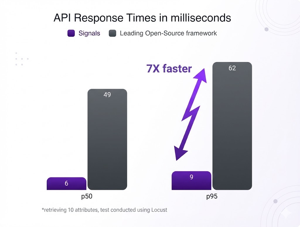 Bar chart comparing Signals API response times against a leading open source framework: 6ms versus 49ms at p50 and 9ms versus 62ms at p95