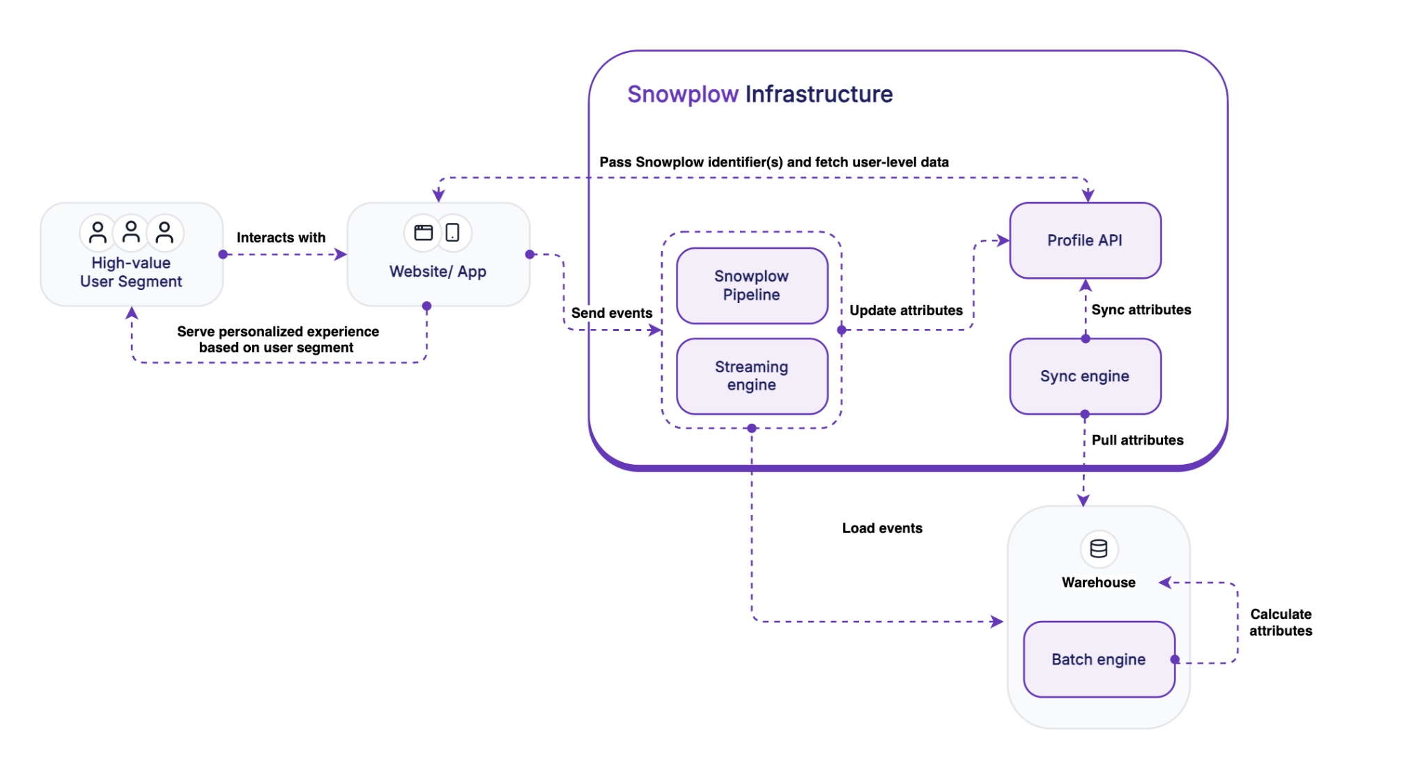 Diagram of the Signals components: the streaming engine and batch engine calculate attributes that the Profiles API serves back to a website or app