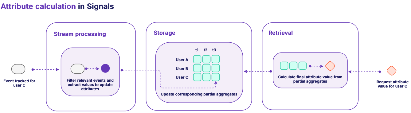 Diagram of attribute calculation in Signals: stream processing updates partial aggregates in storage, which are combined at retrieval time