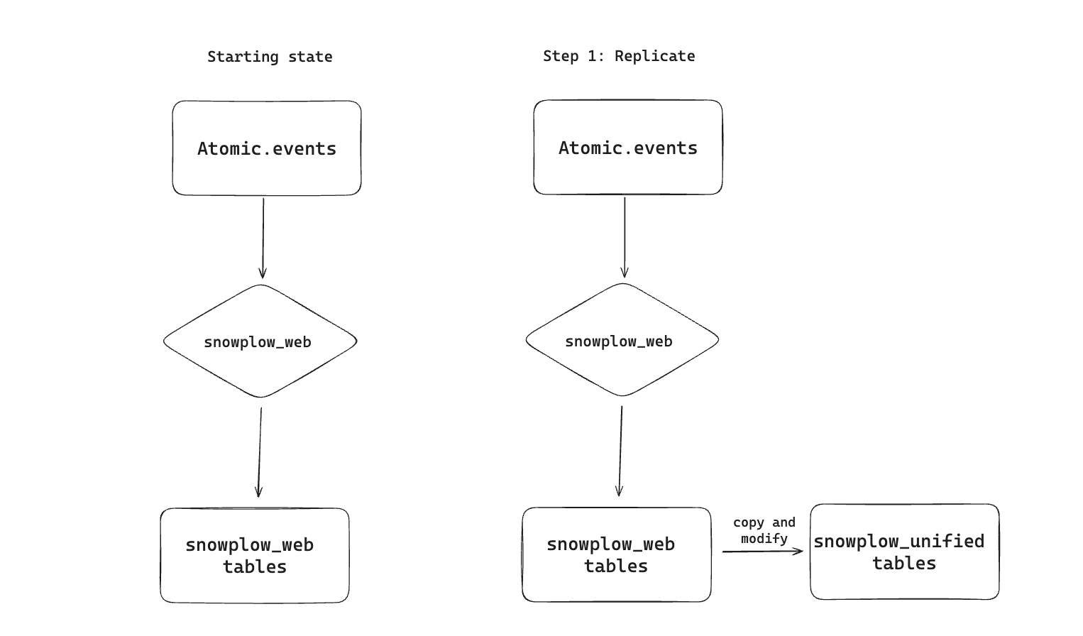 Migration steps - part I