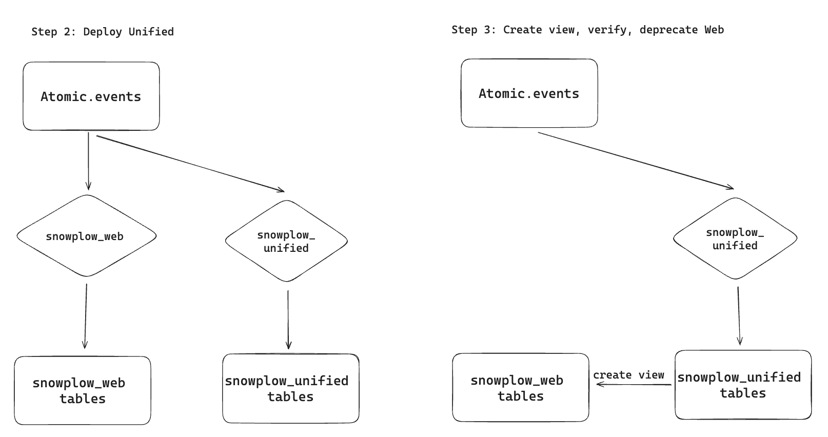 Migration steps - part II