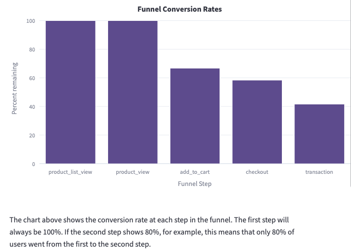 Chart showing funnel conversion rates.
