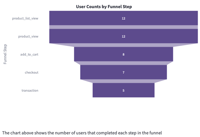 Chart showing user counts by funnel step.