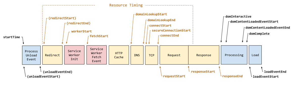 performance navigation timeline