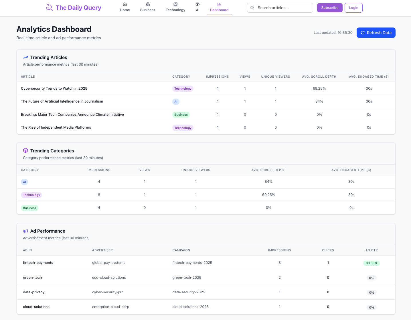 The Daily Query Analytics Dashboard showing Trending Articles, Trending Categories, and Ad Performance sections, each with metrics for the last 30 minutes including impressions, views, scroll depth, and engaged time