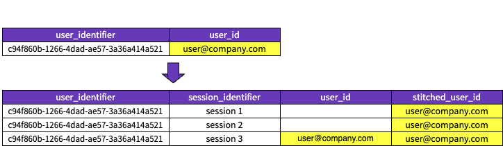 Session stitching in the Unified Digital Model