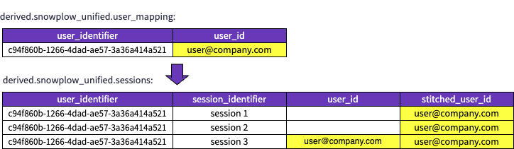 Session stitching in the Unified Digital Model