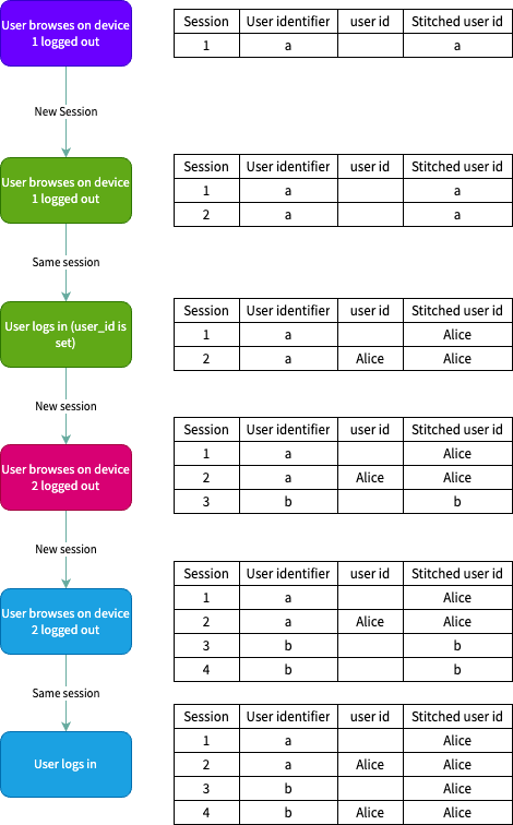 Overview of stitching scenarios
