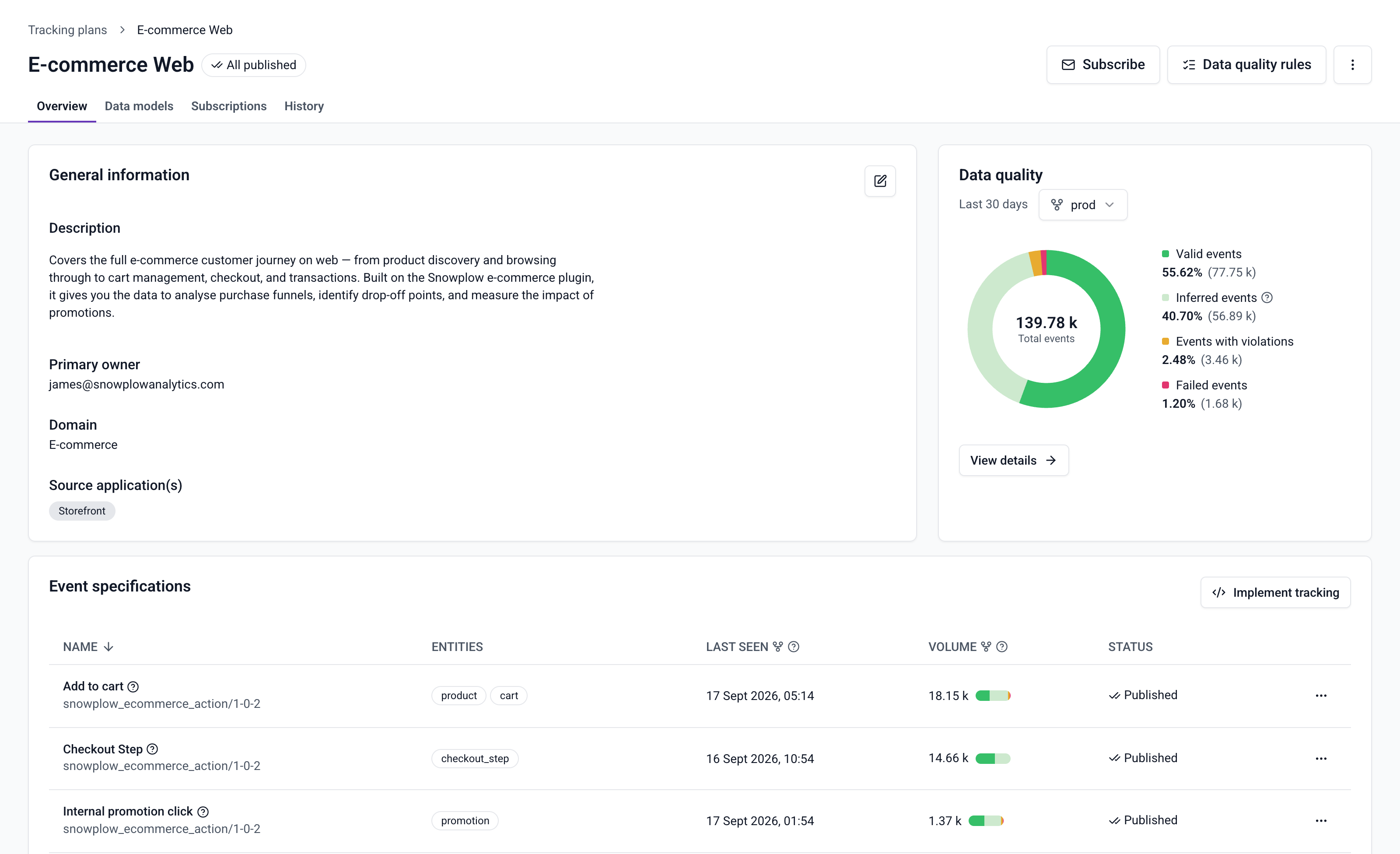 E-commerce Web tracking plan page with a Data quality panel showing a donut chart of 139.78k total events on the prod pipeline over the last 30 days, split into valid events, inferred events, events with violations, and failed events, above an event specifications table with a volume bar per specification