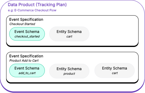Tracking plan overview showing the relationship between data products, event specifications, data structures
