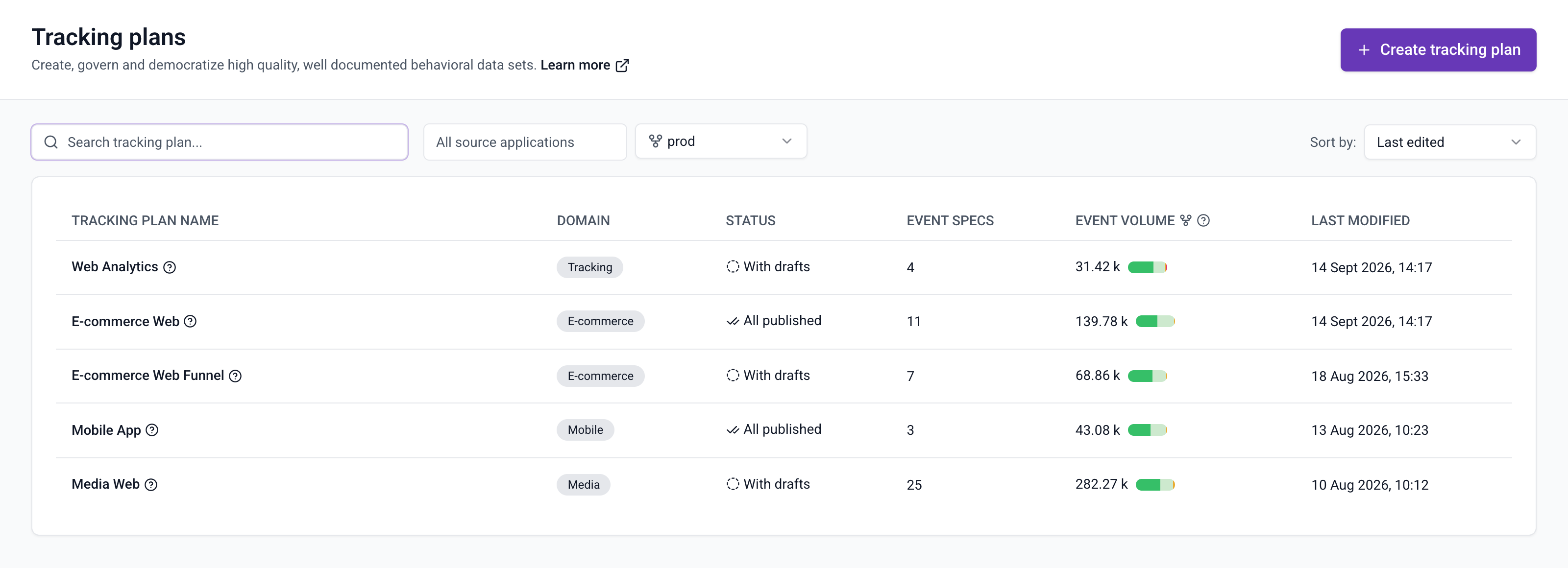 Tracking plans list with a pipeline selector set to prod and an Event volume column showing a count and a colored bar for each tracking plan