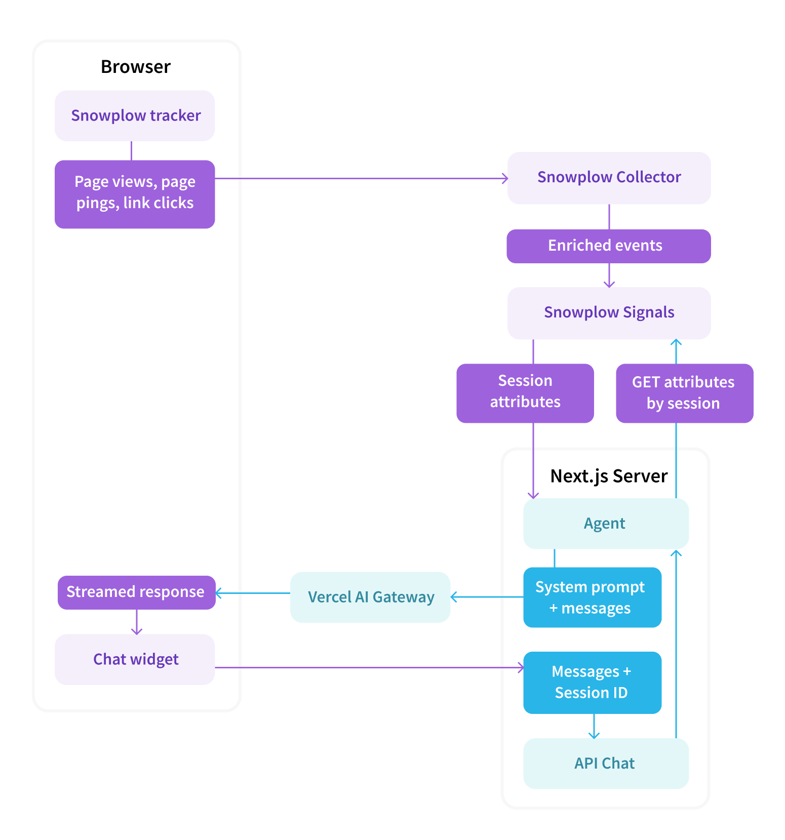 Architecture diagram showing the full data and request flow. In the browser, the Snowplow tracker fires page views, page pings, and link clicks to the Snowplow Collector. The Collector produces enriched events, which flow into Snowplow Signals. Signals computes session attributes and exposes them via a GET attributes by session endpoint. On the Next.js server, the API Chat route receives messages and a Session ID from the browser chat widget, calls the Signals endpoint to fetch session attributes, and passes those attributes as a system prompt alongside the messages to Vercel AI Gateway. The gateway returns a streamed response, which the browser renders in the chat widget.